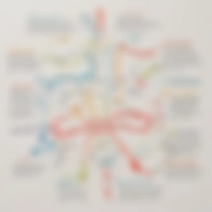 A diagram showing how transition words enhance the flow of writing.