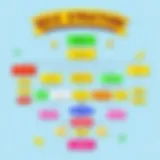 Colorful flowchart depicting quiz structure