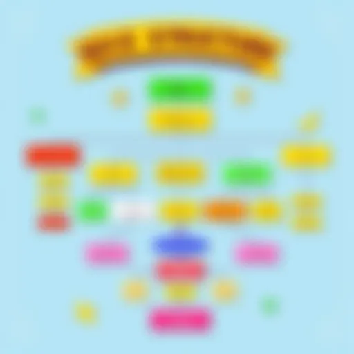 Colorful flowchart depicting quiz structure