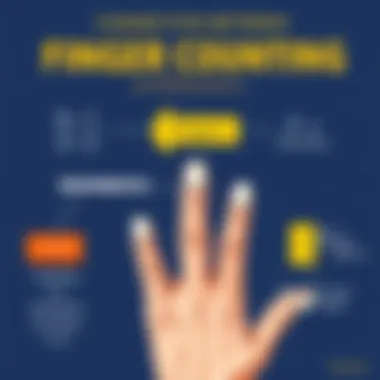 Conceptual diagram showing the connection between finger counting and mathematical understanding.