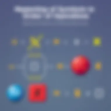 Illustration of mathematical symbols representing order of operations